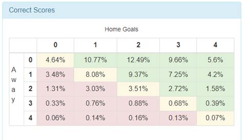 poisson football betting|How to Use Poisson Distribution for Predicting .